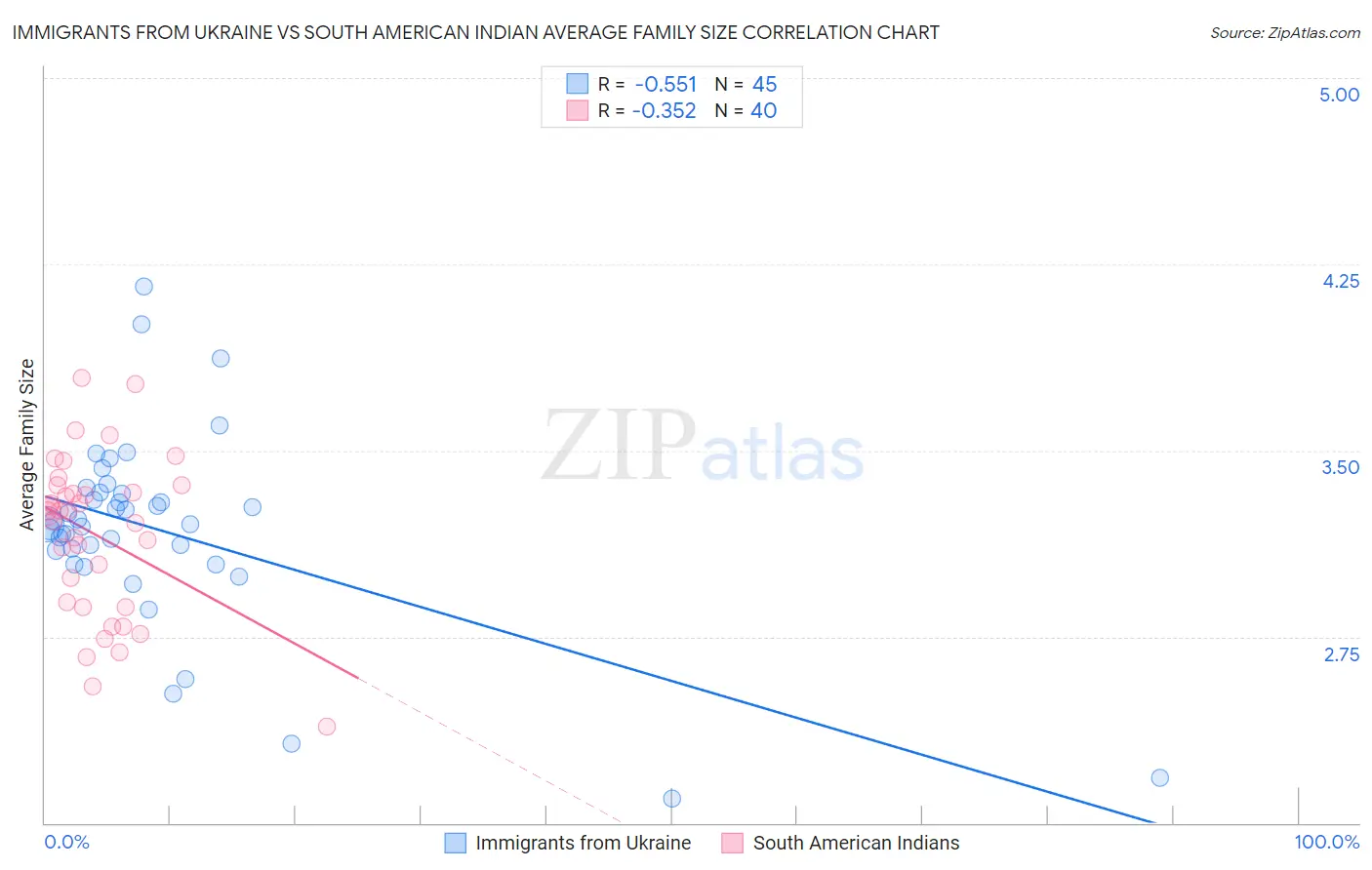 Immigrants from Ukraine vs South American Indian Average Family Size