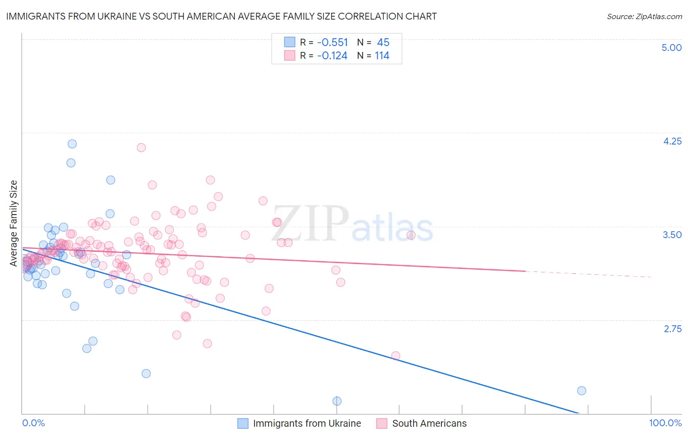 Immigrants from Ukraine vs South American Average Family Size