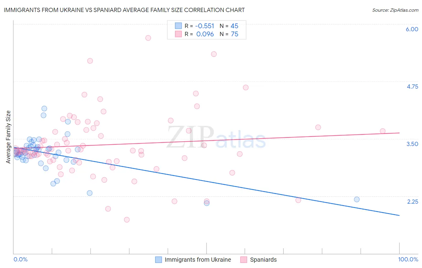 Immigrants from Ukraine vs Spaniard Average Family Size