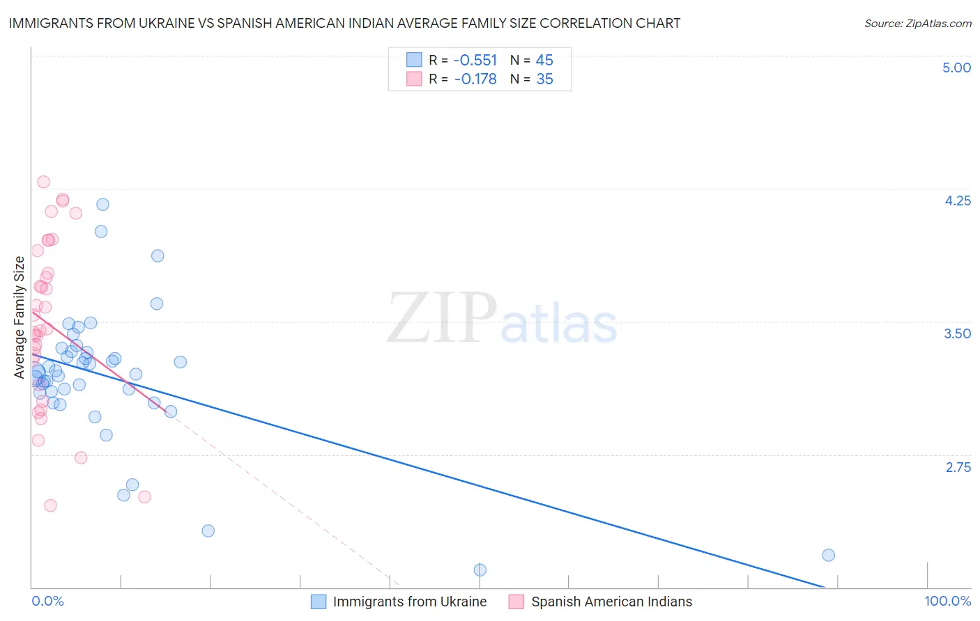 Immigrants from Ukraine vs Spanish American Indian Average Family Size