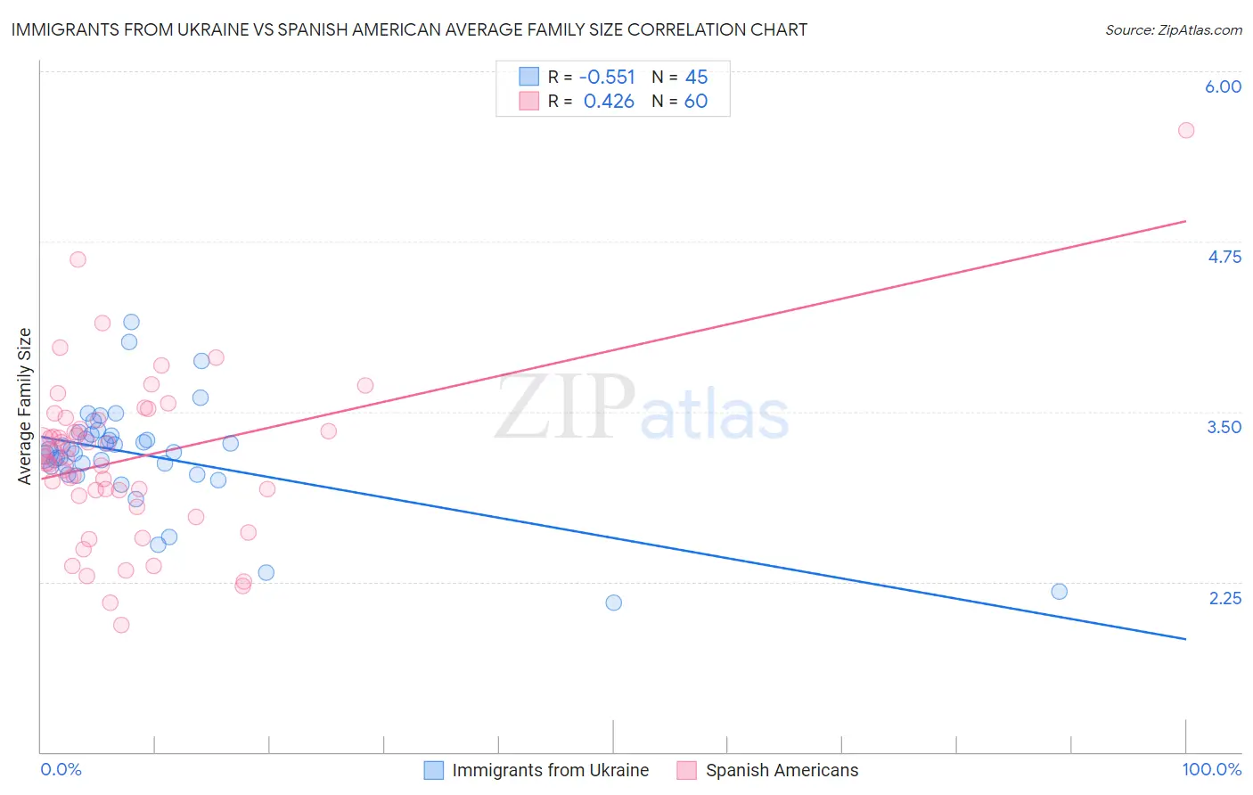 Immigrants from Ukraine vs Spanish American Average Family Size