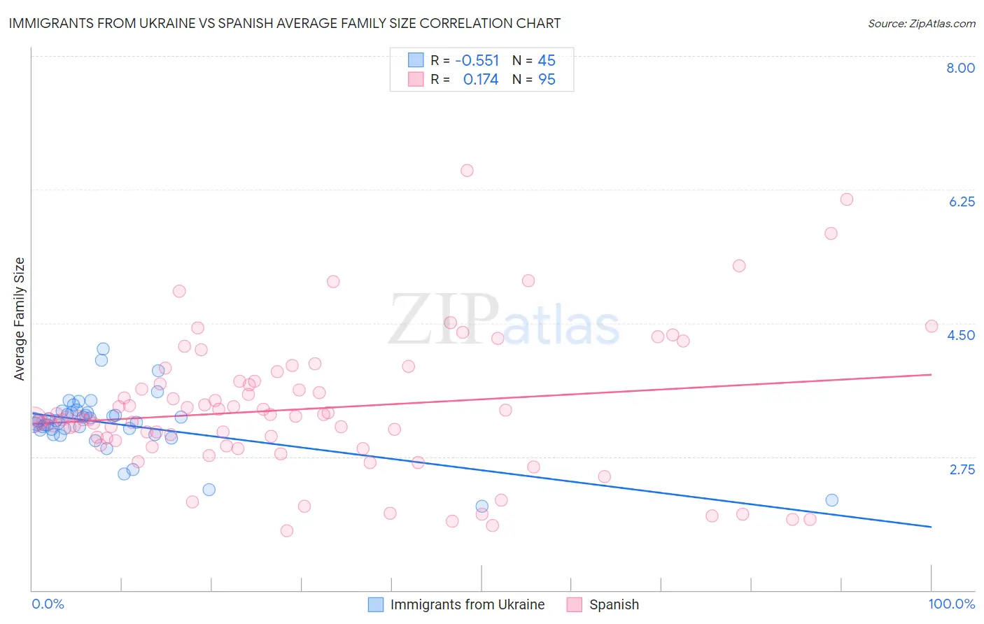 Immigrants from Ukraine vs Spanish Average Family Size