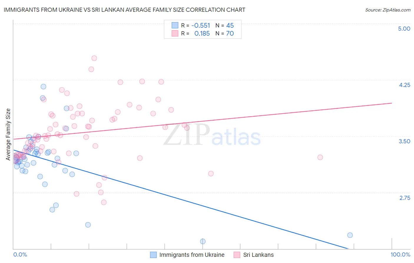 Immigrants from Ukraine vs Sri Lankan Average Family Size