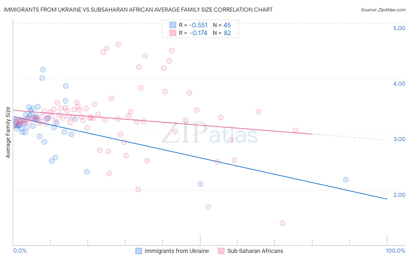 Immigrants from Ukraine vs Subsaharan African Average Family Size