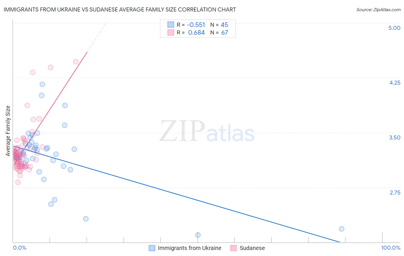 Immigrants from Ukraine vs Sudanese Average Family Size