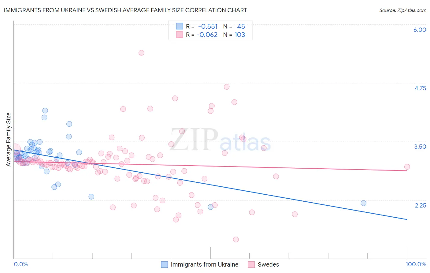 Immigrants from Ukraine vs Swedish Average Family Size