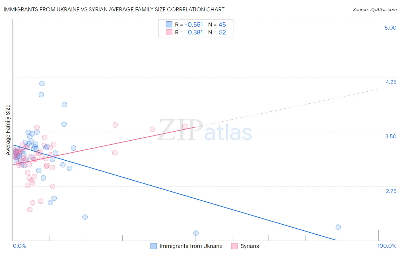 Immigrants from Ukraine vs Syrian Average Family Size