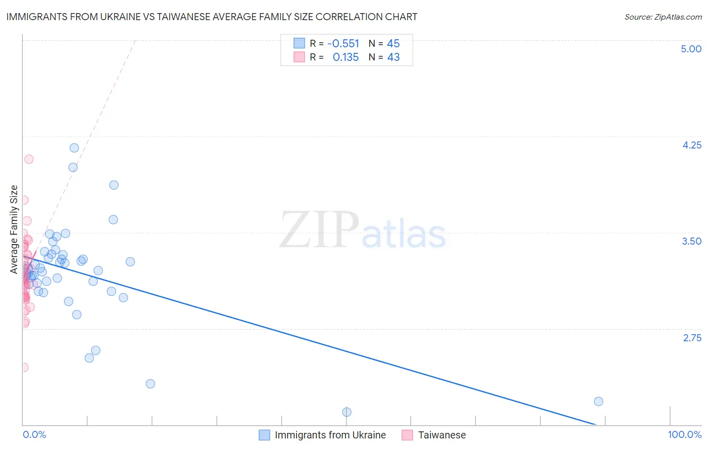 Immigrants from Ukraine vs Taiwanese Average Family Size