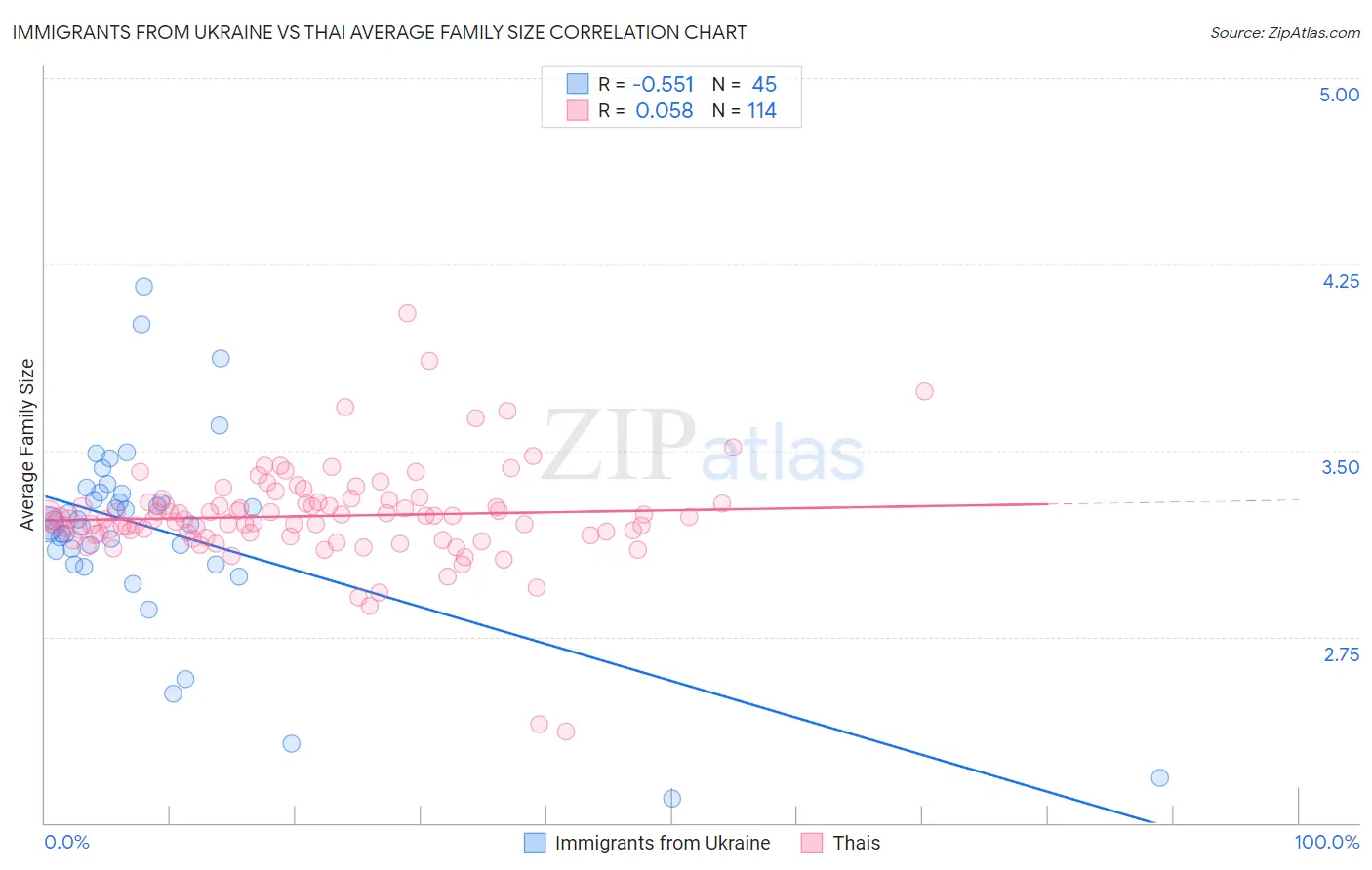 Immigrants from Ukraine vs Thai Average Family Size