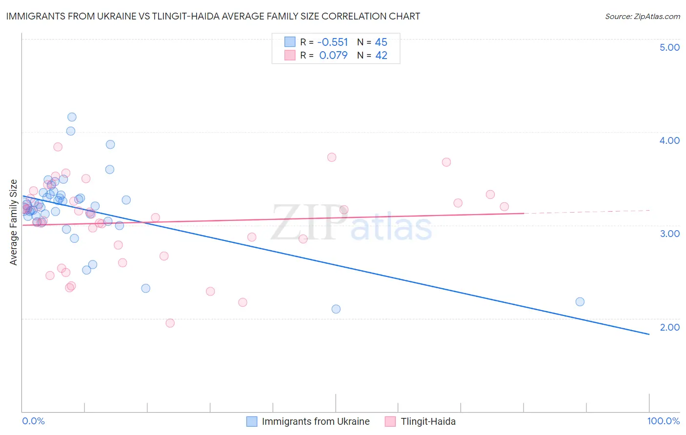 Immigrants from Ukraine vs Tlingit-Haida Average Family Size
