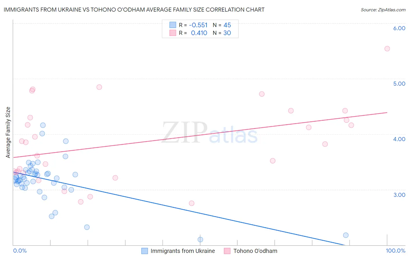Immigrants from Ukraine vs Tohono O'odham Average Family Size