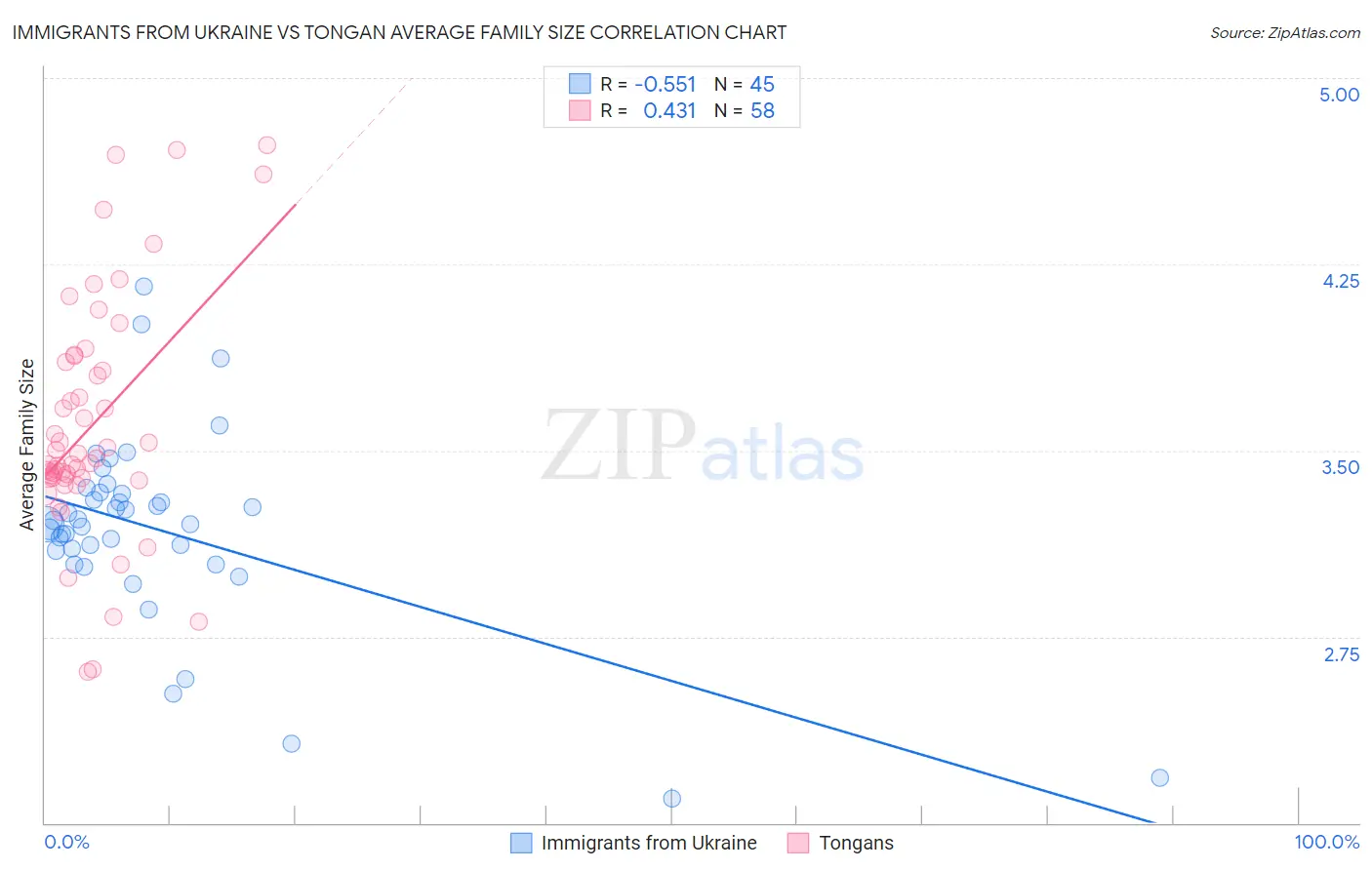 Immigrants from Ukraine vs Tongan Average Family Size