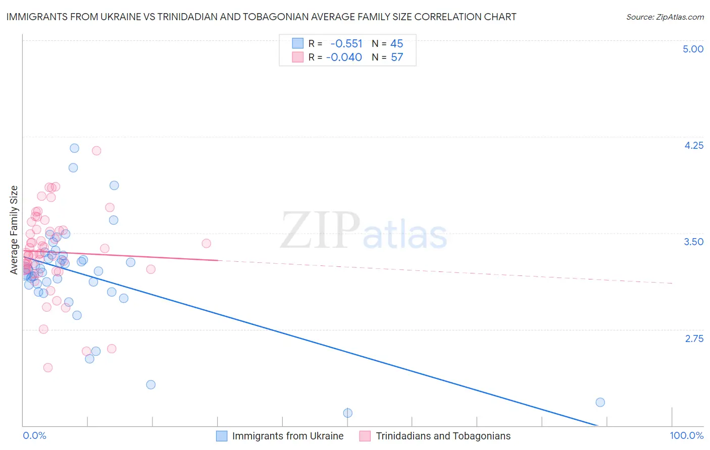 Immigrants from Ukraine vs Trinidadian and Tobagonian Average Family Size