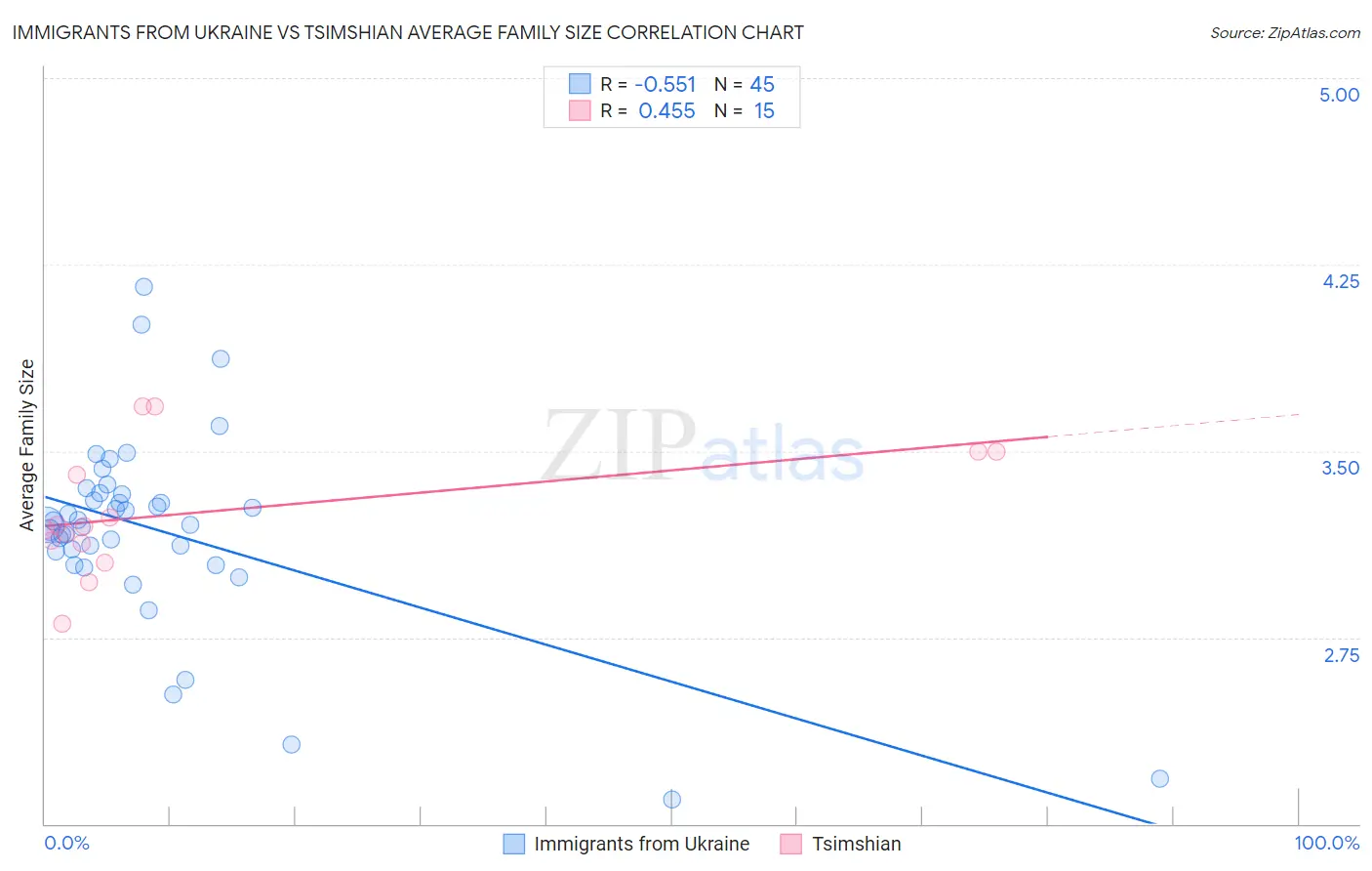 Immigrants from Ukraine vs Tsimshian Average Family Size