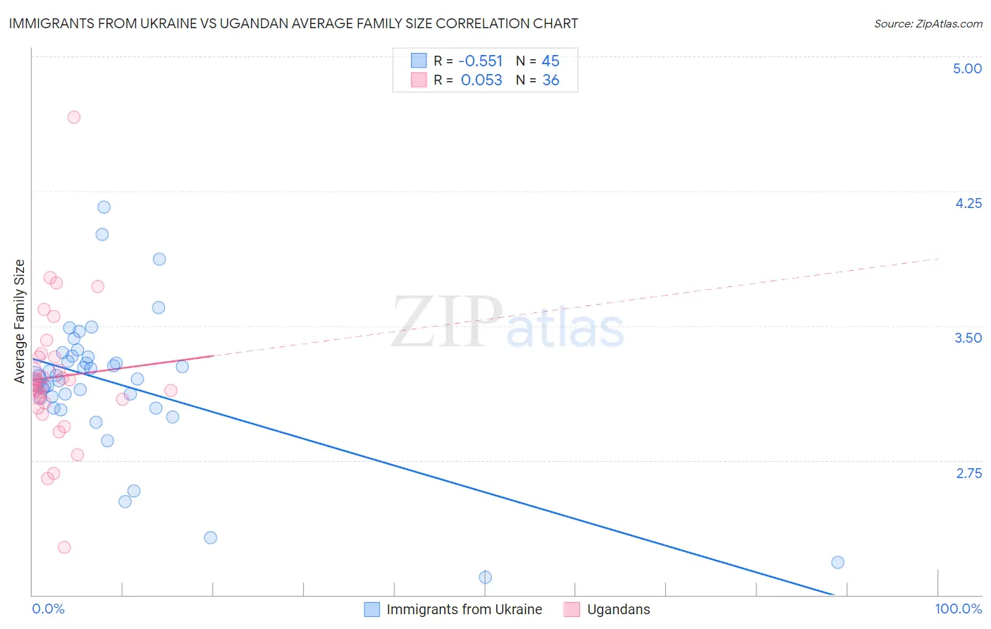 Immigrants from Ukraine vs Ugandan Average Family Size