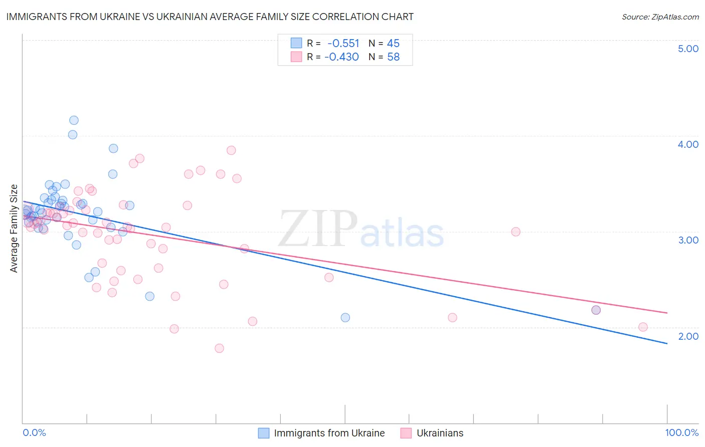 Immigrants from Ukraine vs Ukrainian Average Family Size