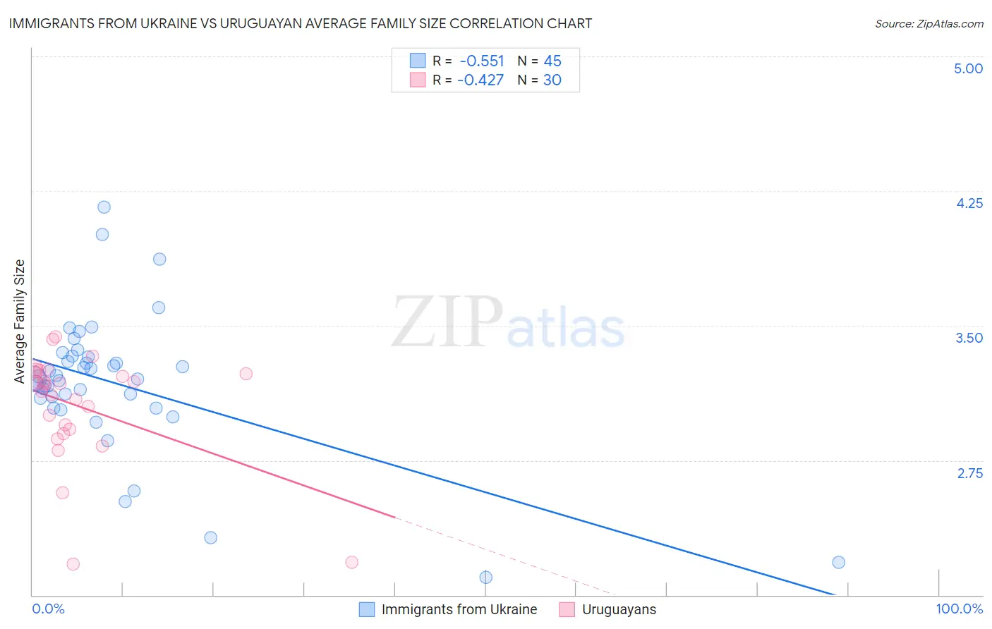 Immigrants from Ukraine vs Uruguayan Average Family Size