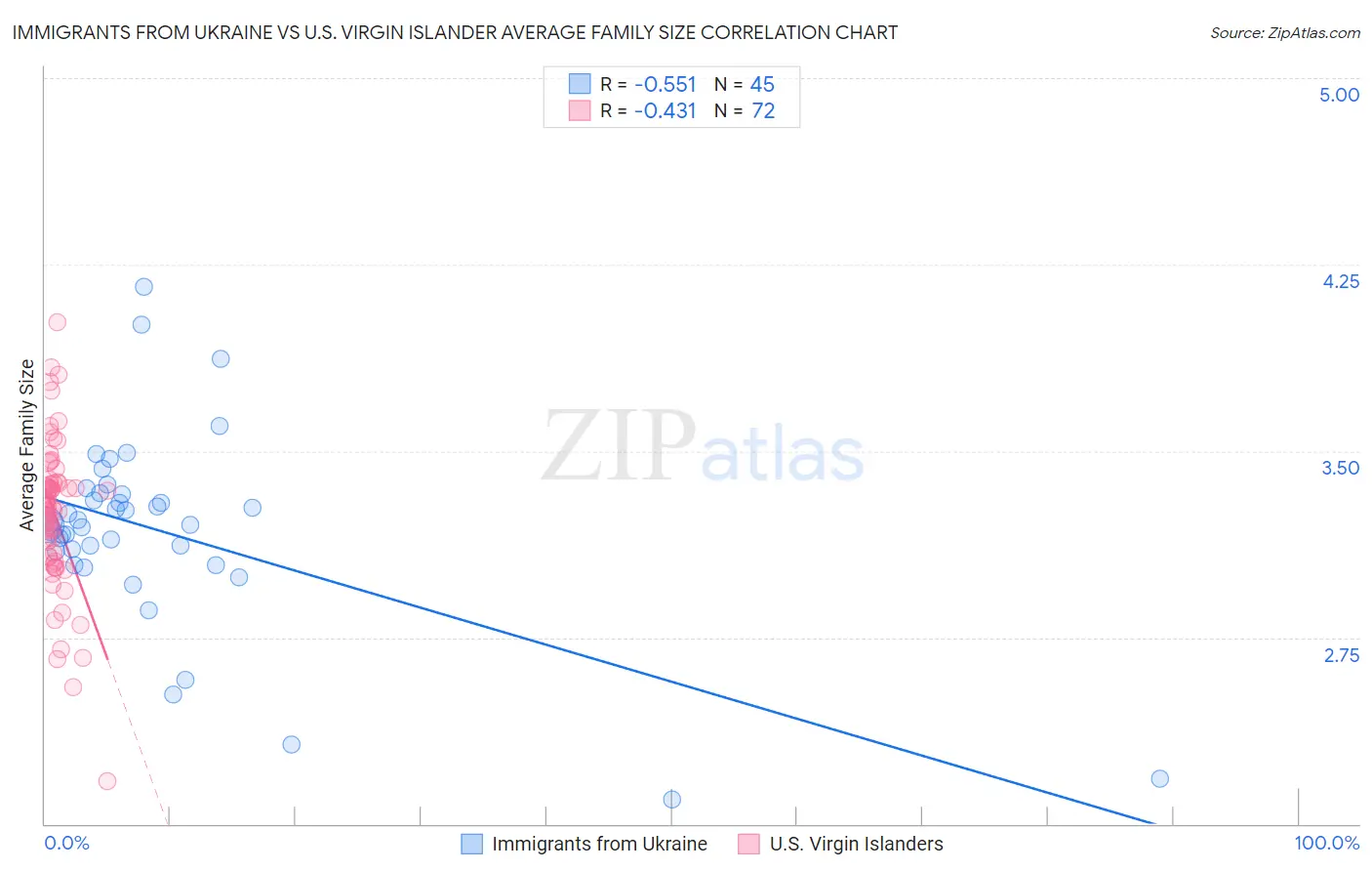 Immigrants from Ukraine vs U.S. Virgin Islander Average Family Size