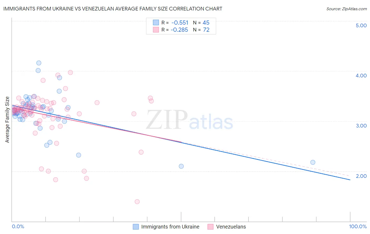 Immigrants from Ukraine vs Venezuelan Average Family Size