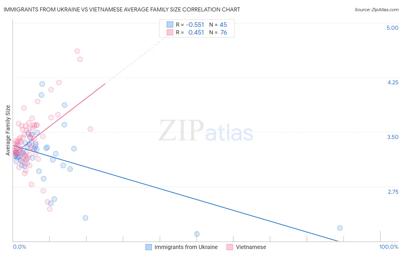 Immigrants from Ukraine vs Vietnamese Average Family Size