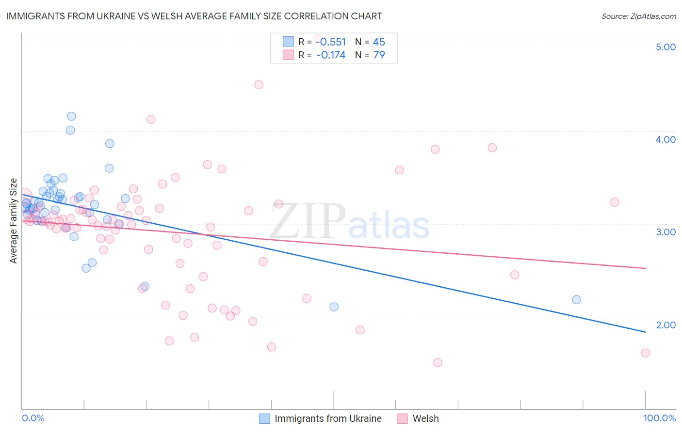 Immigrants from Ukraine vs Welsh Average Family Size