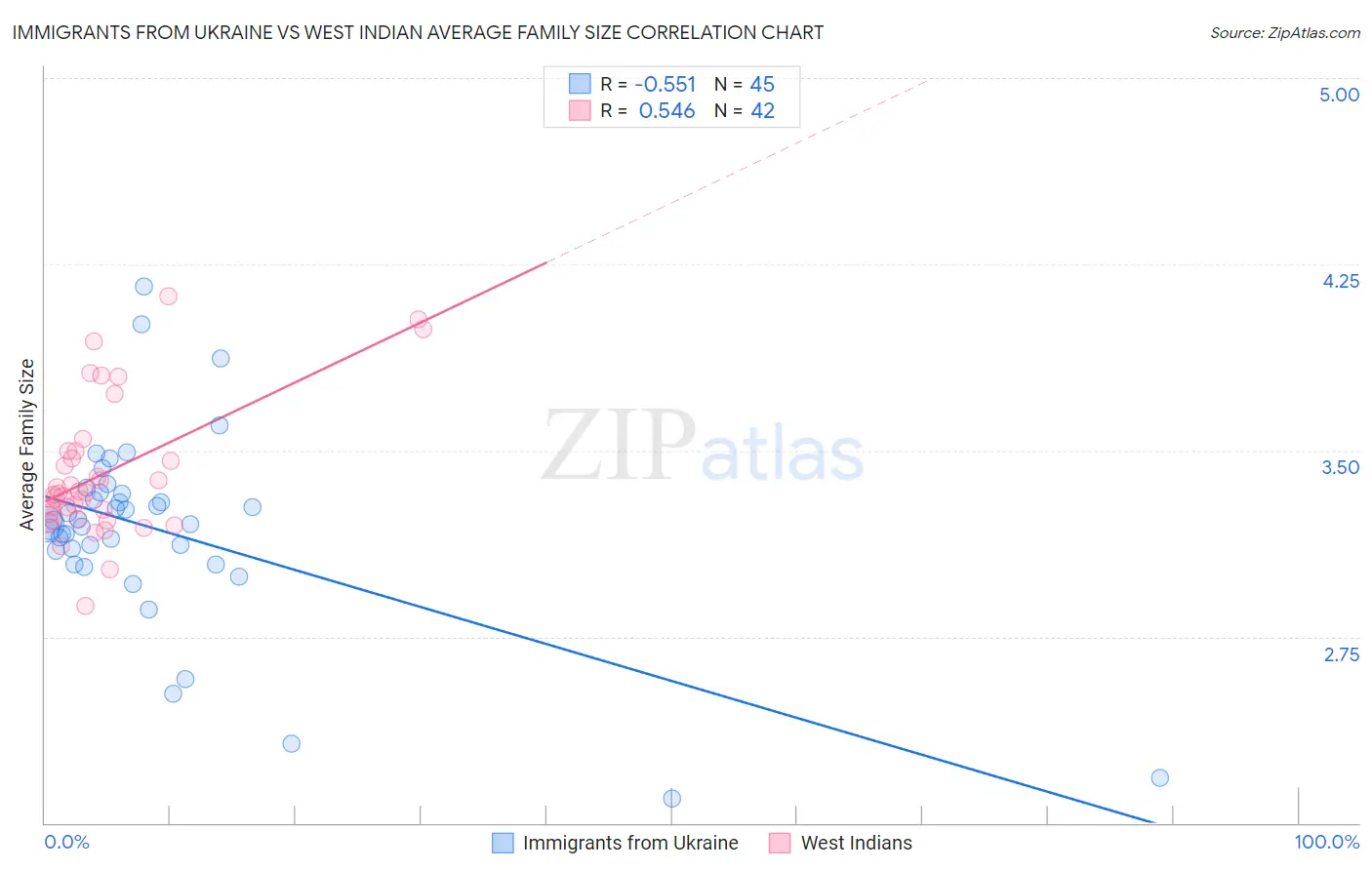 Immigrants from Ukraine vs West Indian Average Family Size