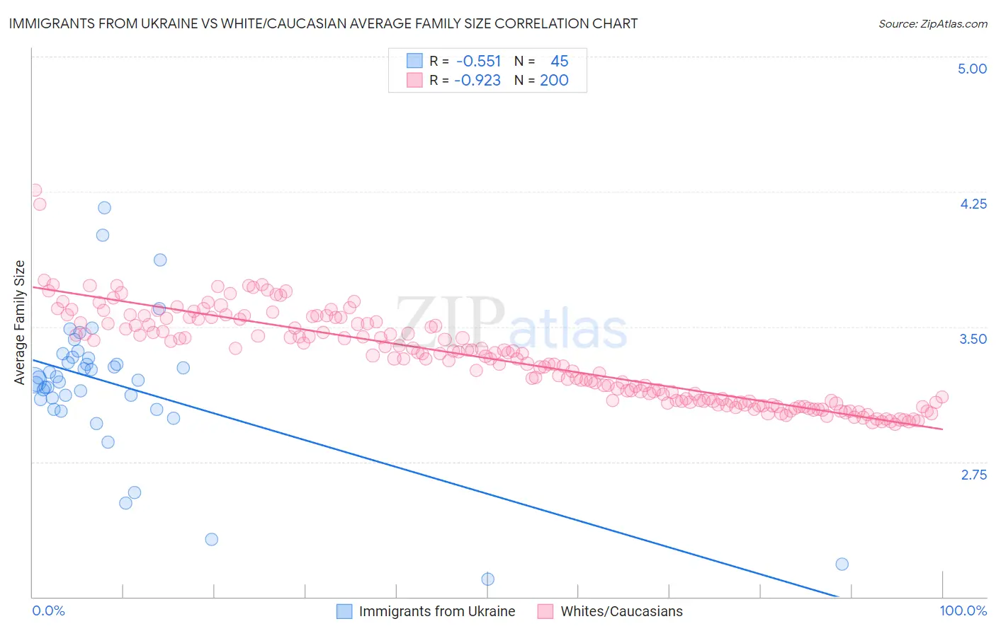 Immigrants from Ukraine vs White/Caucasian Average Family Size