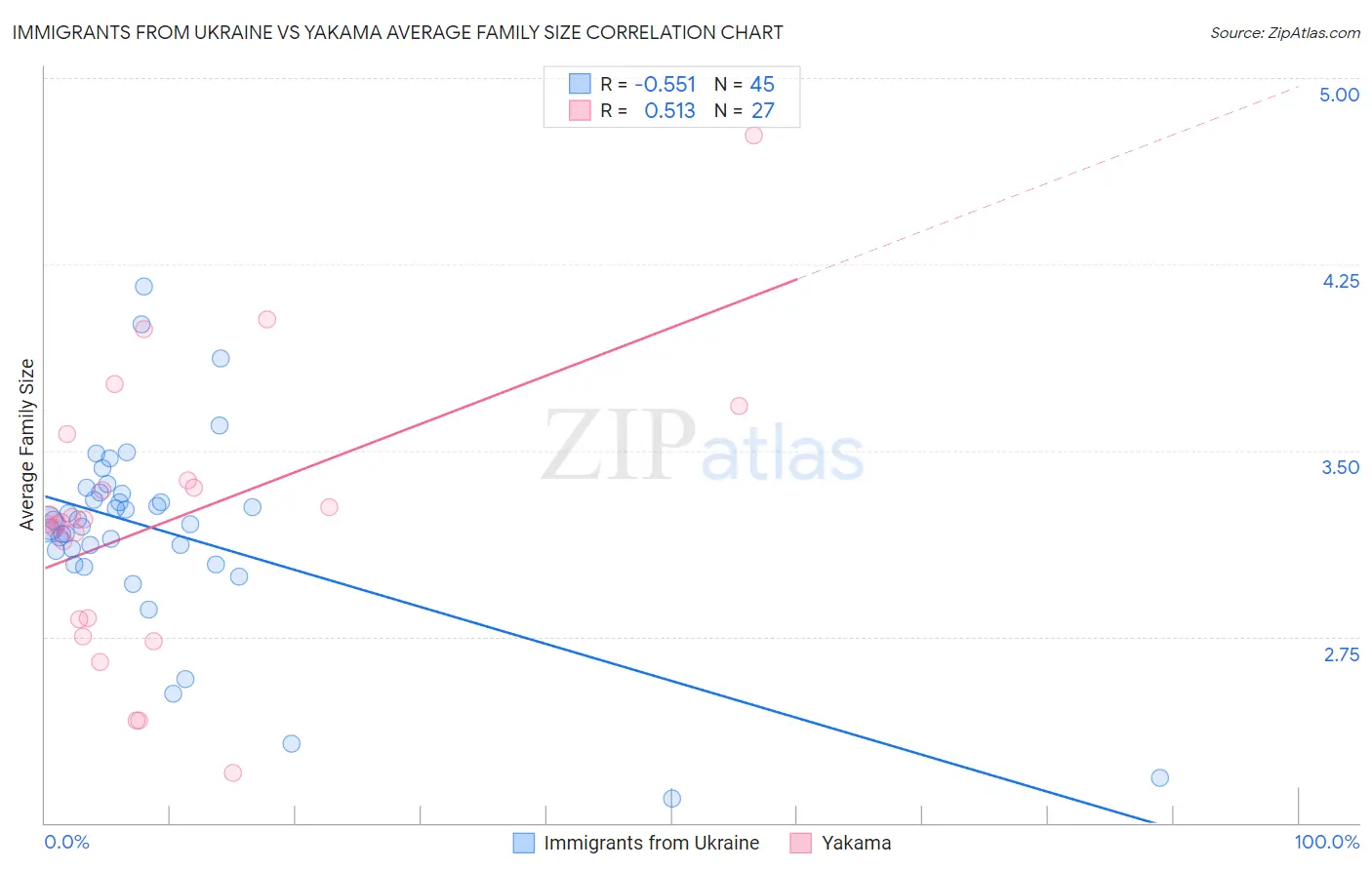 Immigrants from Ukraine vs Yakama Average Family Size