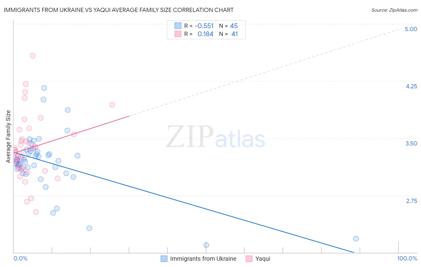 Immigrants from Ukraine vs Yaqui Average Family Size