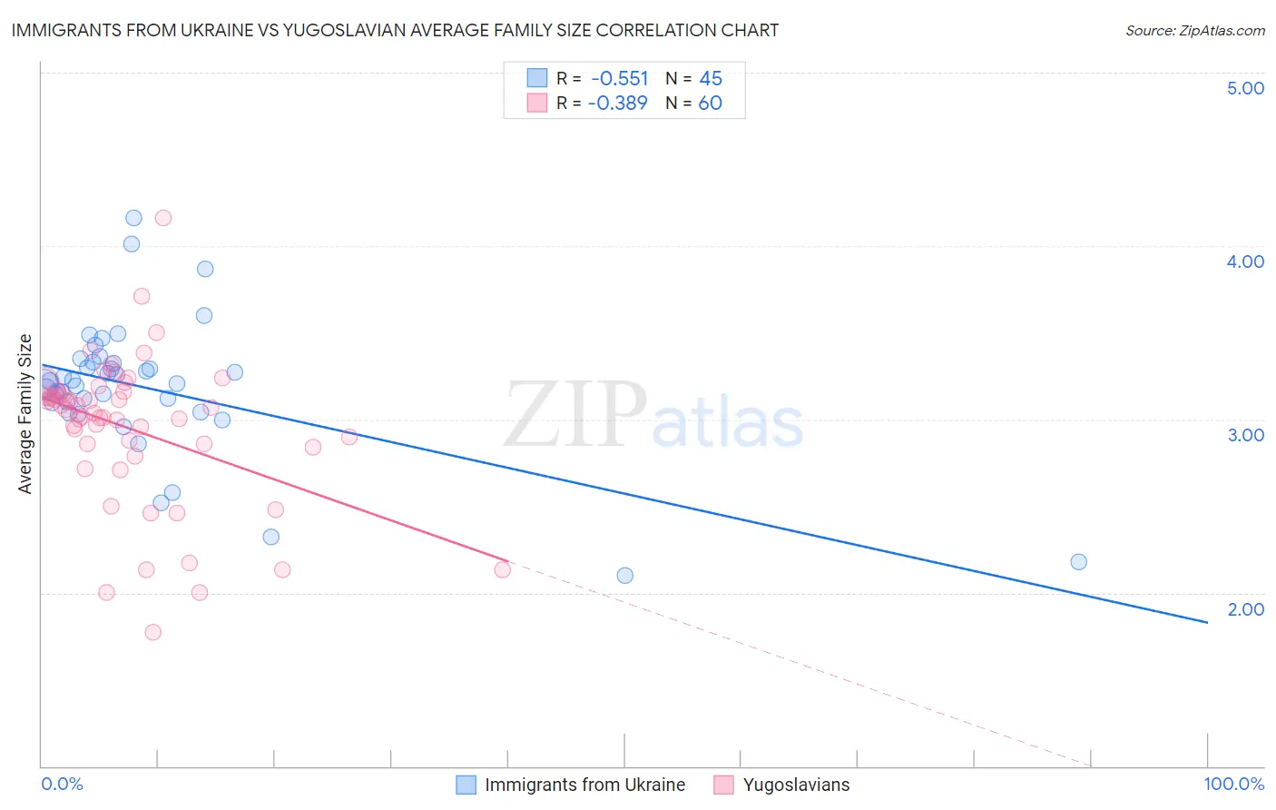 Immigrants from Ukraine vs Yugoslavian Average Family Size