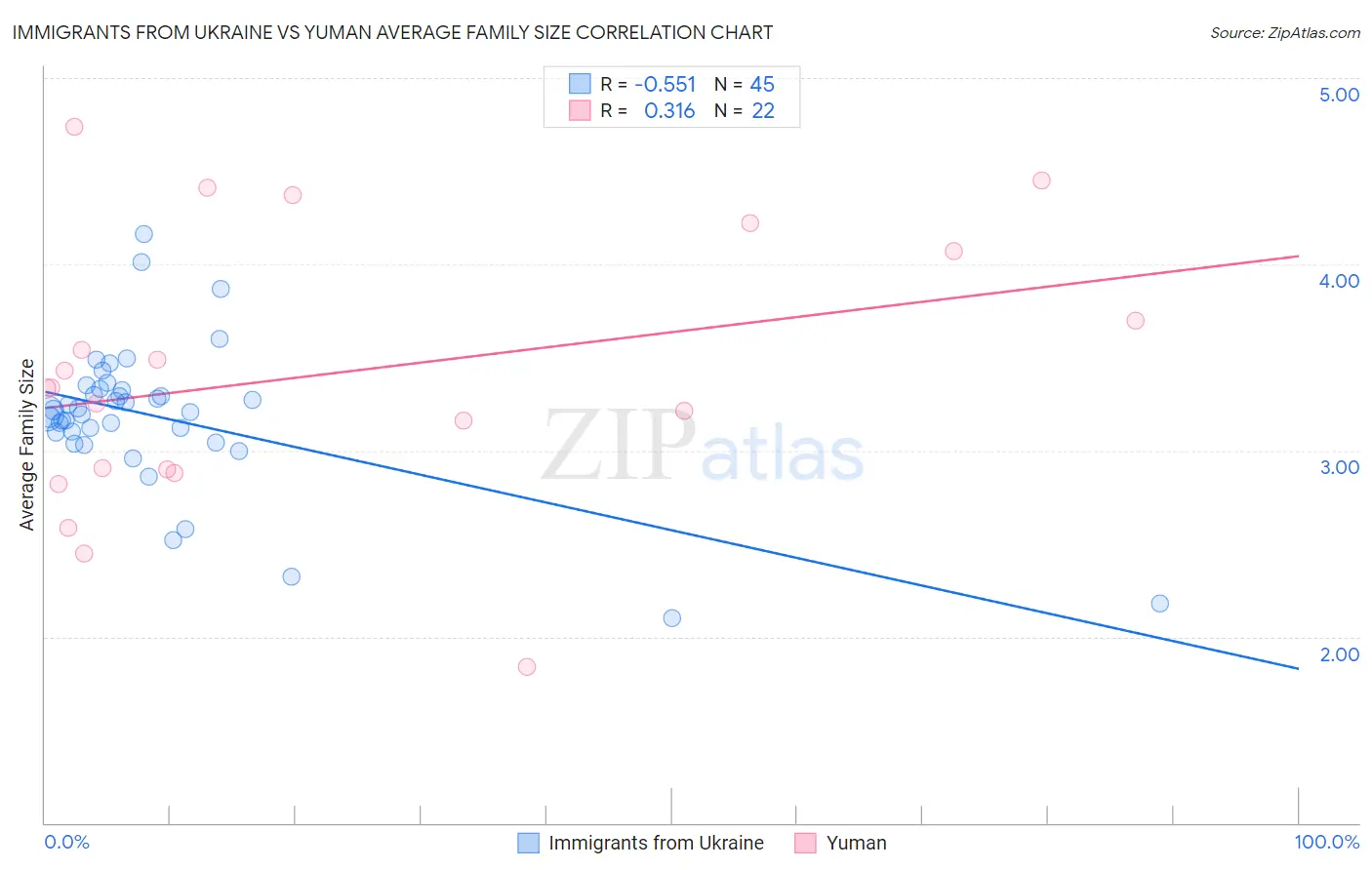 Immigrants from Ukraine vs Yuman Average Family Size