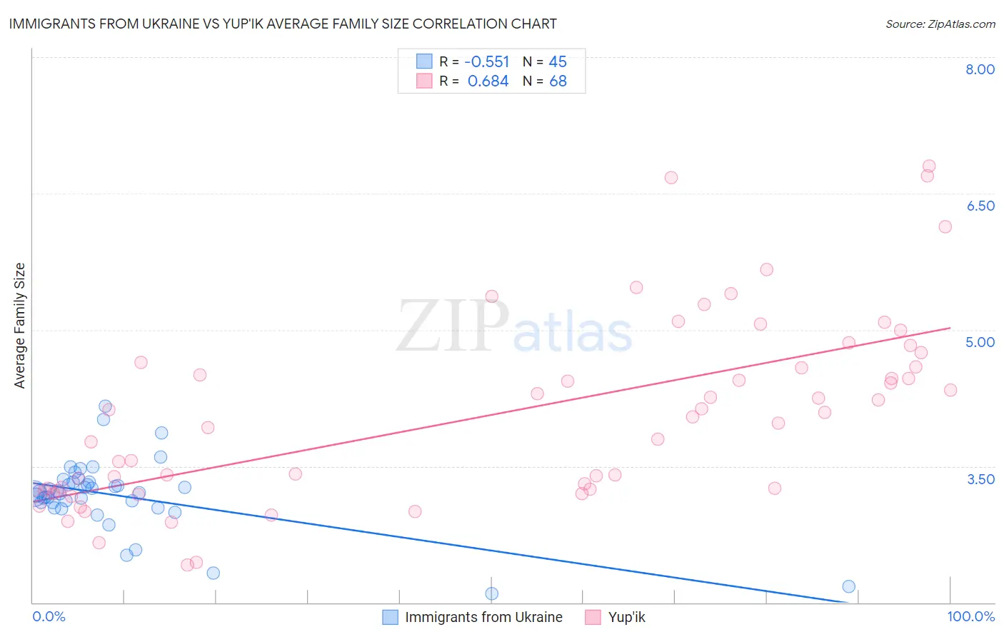 Immigrants from Ukraine vs Yup'ik Average Family Size