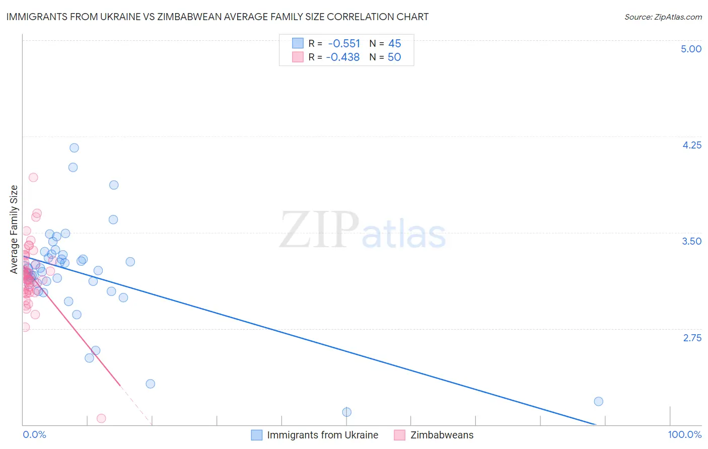 Immigrants from Ukraine vs Zimbabwean Average Family Size