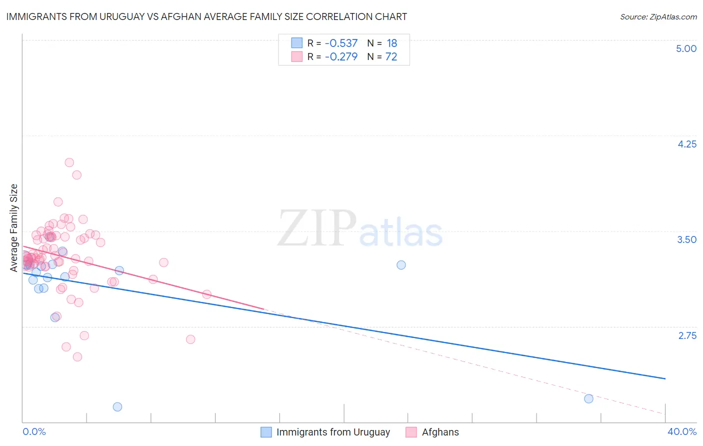 Immigrants from Uruguay vs Afghan Average Family Size