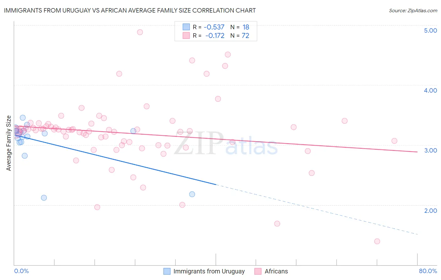 Immigrants from Uruguay vs African Average Family Size