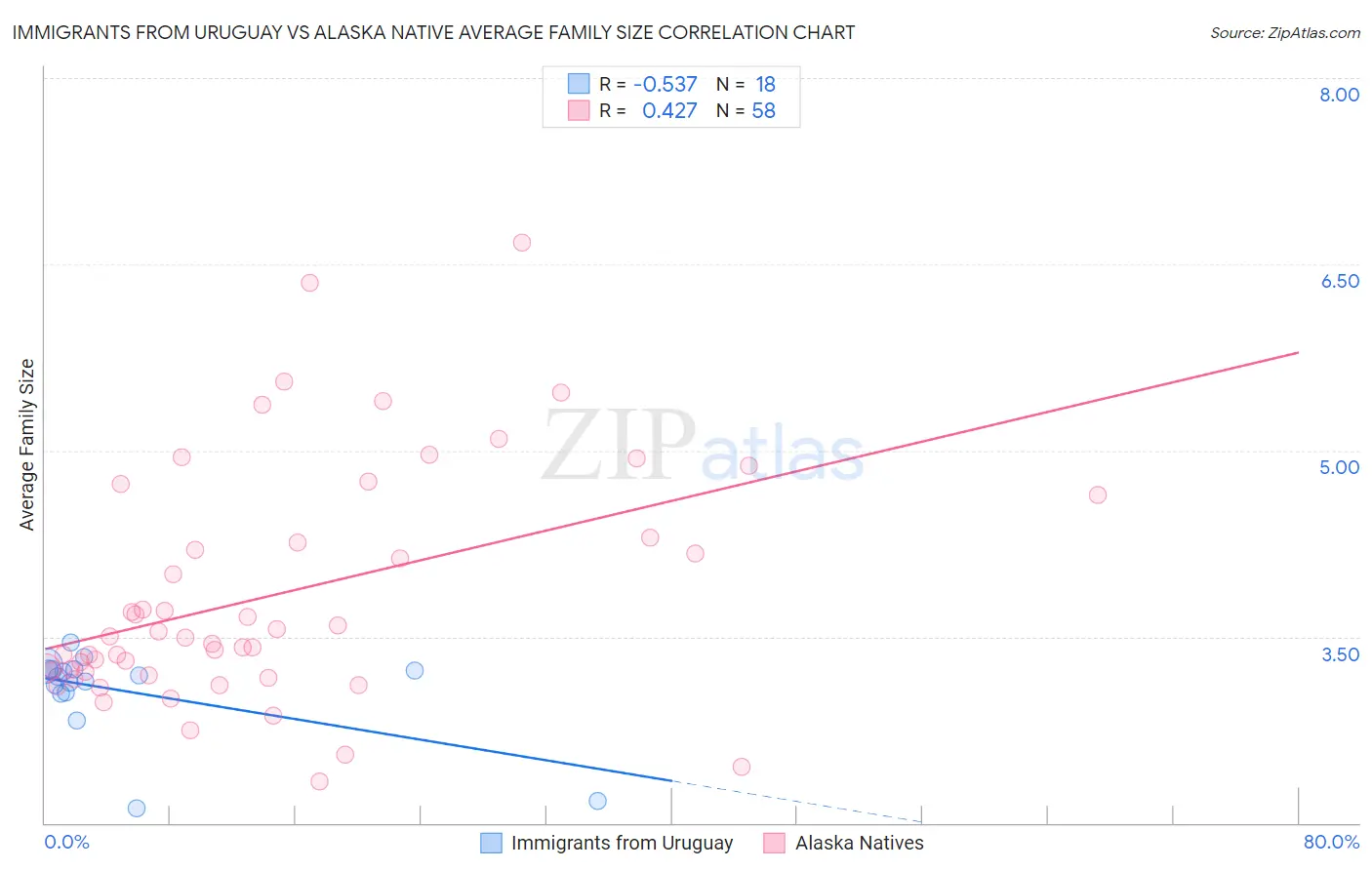 Immigrants from Uruguay vs Alaska Native Average Family Size