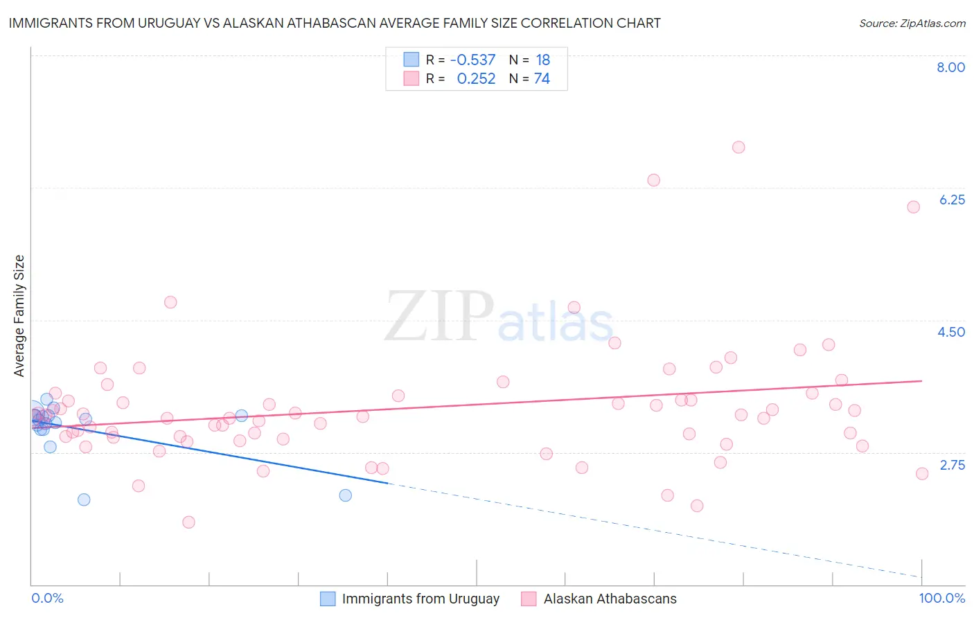 Immigrants from Uruguay vs Alaskan Athabascan Average Family Size