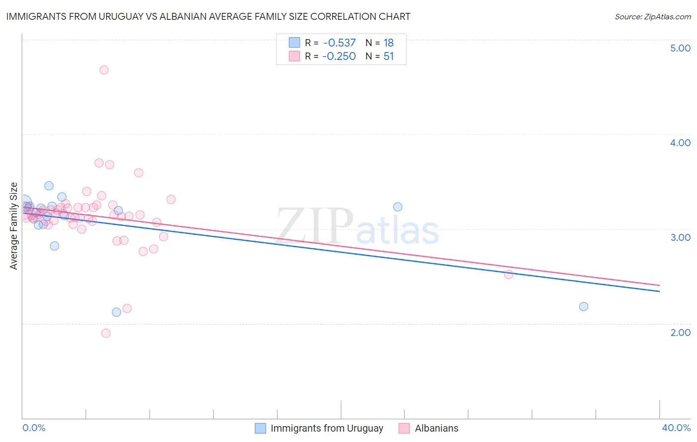 Immigrants from Uruguay vs Albanian Average Family Size