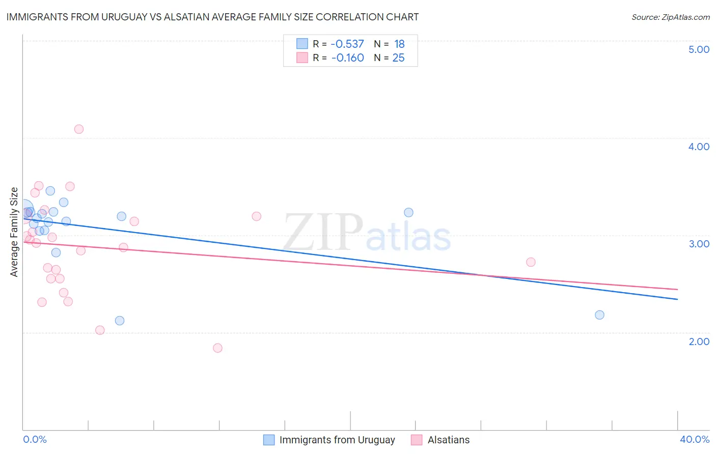 Immigrants from Uruguay vs Alsatian Average Family Size