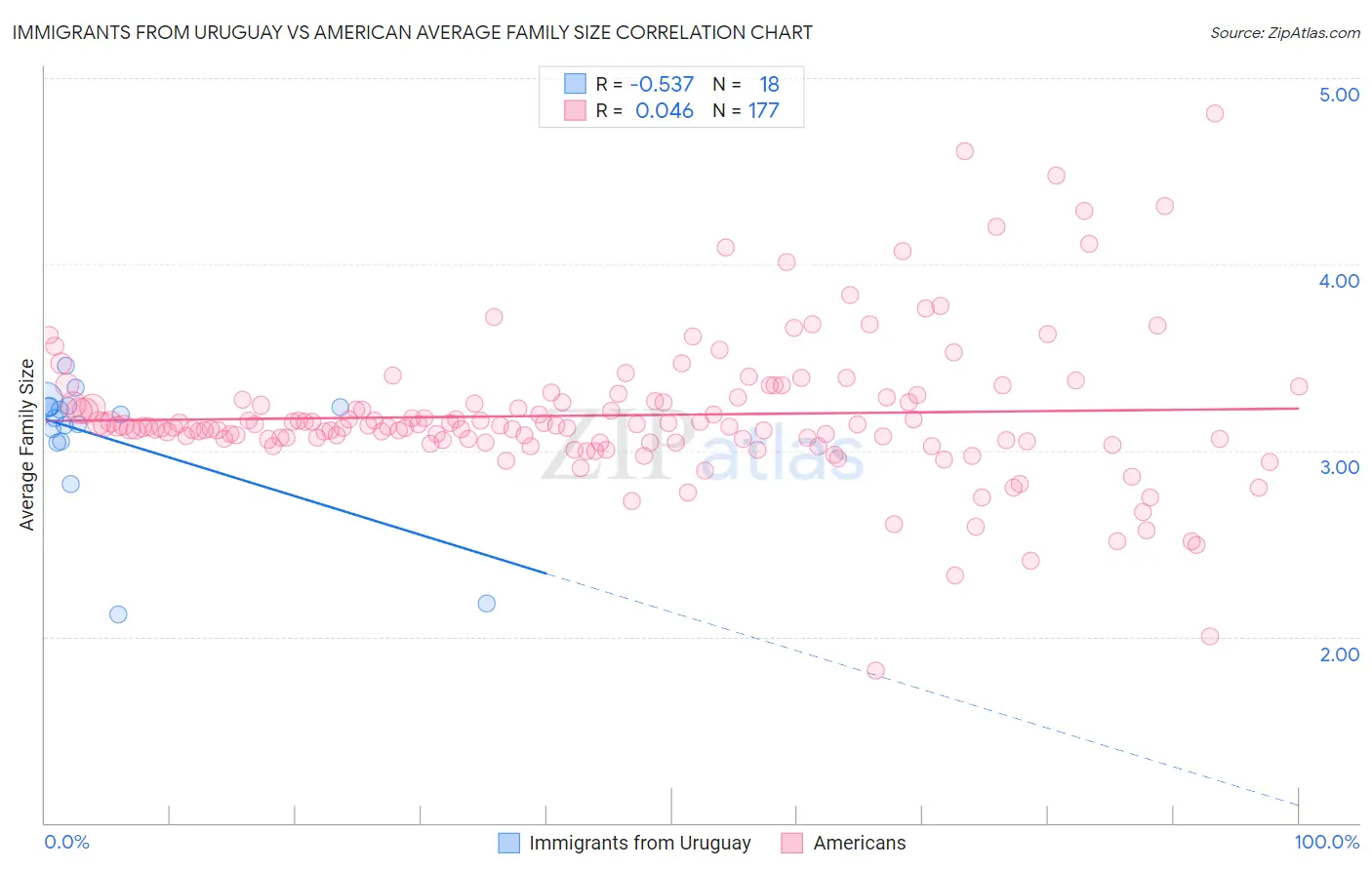 Immigrants from Uruguay vs American Average Family Size