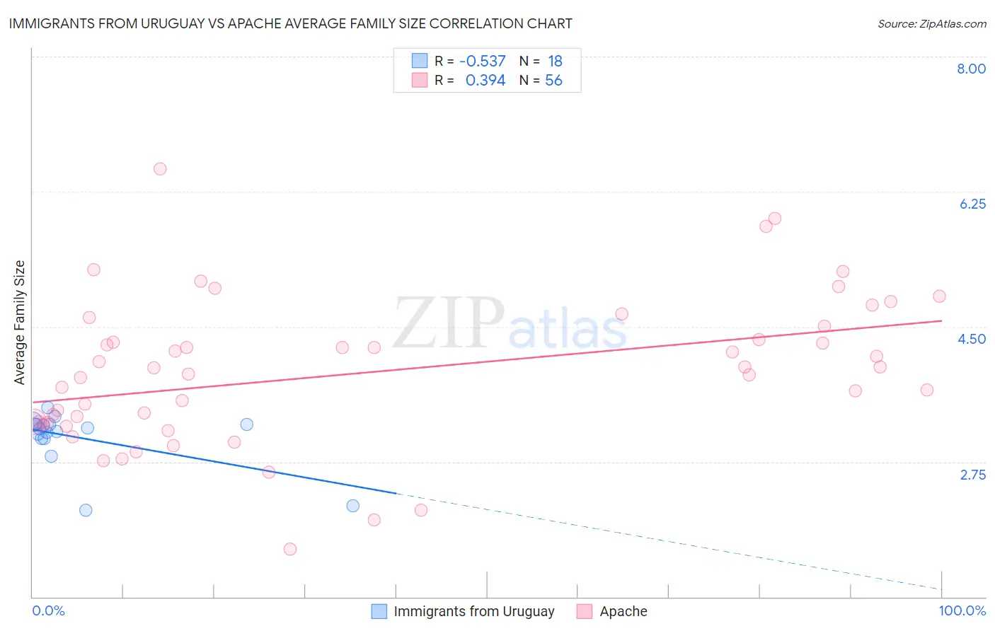 Immigrants from Uruguay vs Apache Average Family Size