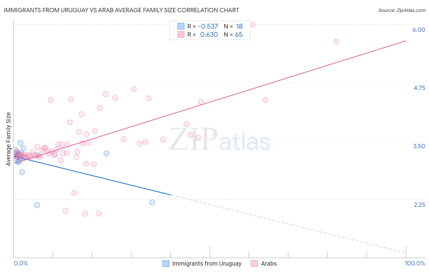 Immigrants from Uruguay vs Arab Average Family Size