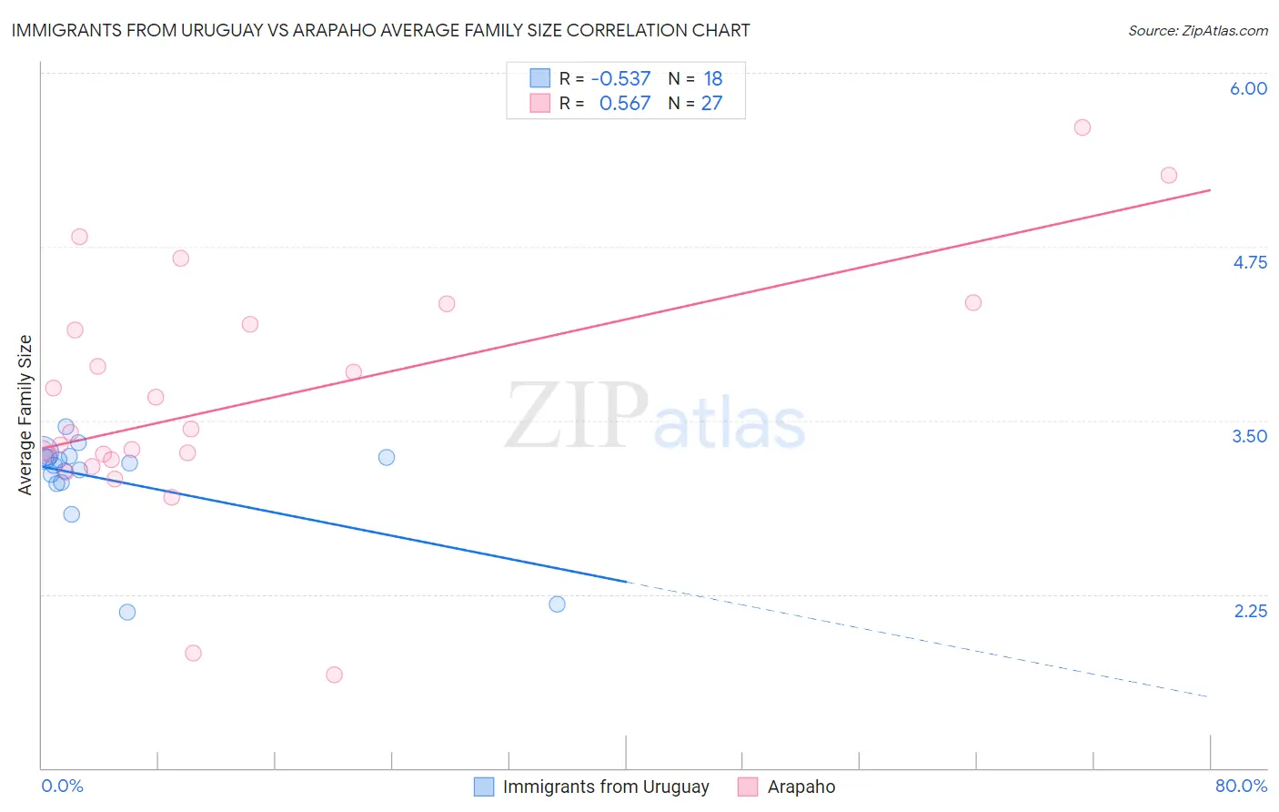 Immigrants from Uruguay vs Arapaho Average Family Size