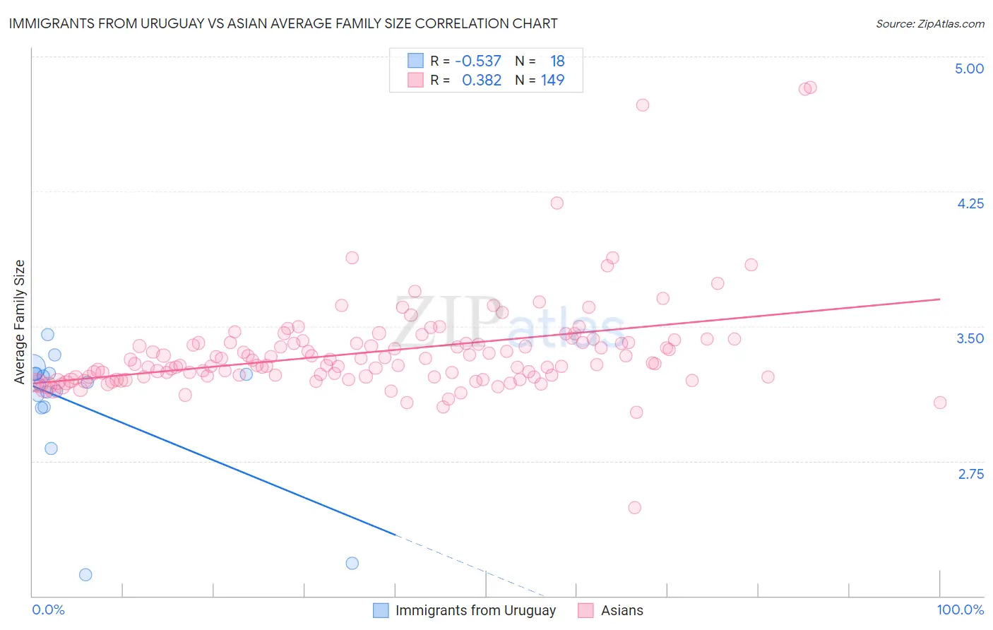 Immigrants from Uruguay vs Asian Average Family Size