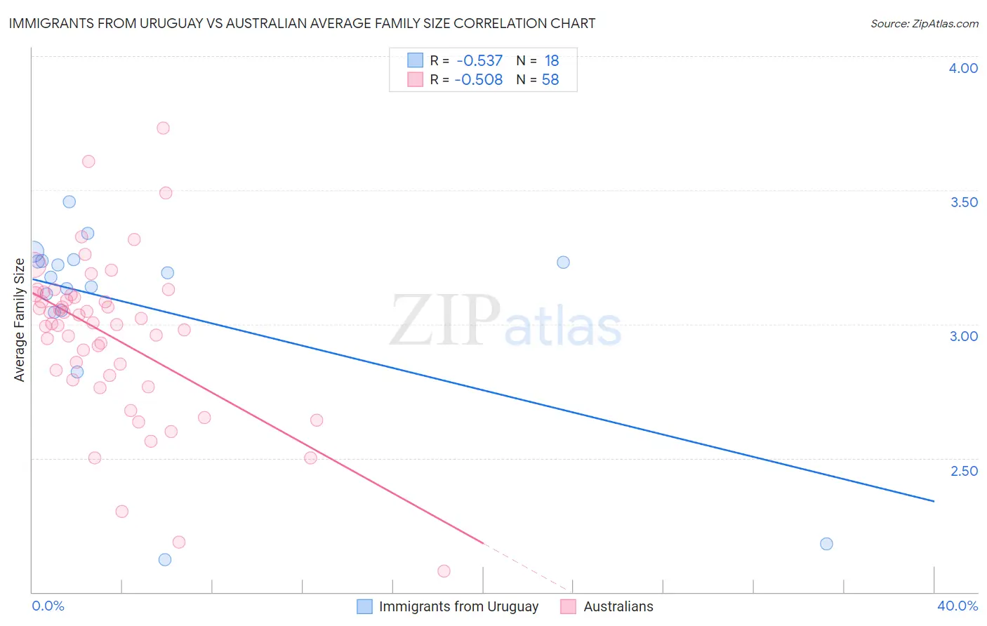 Immigrants from Uruguay vs Australian Average Family Size