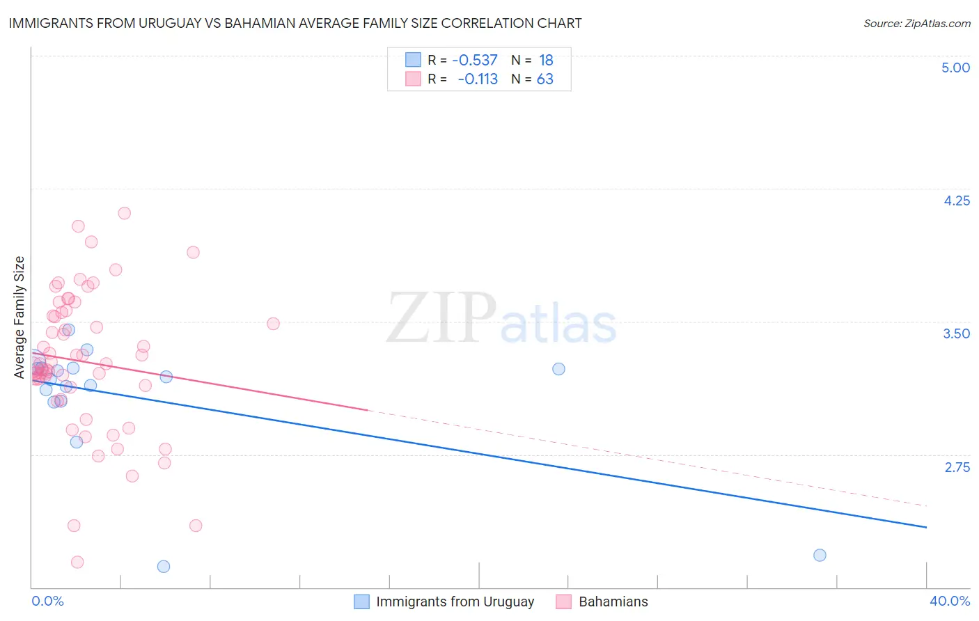 Immigrants from Uruguay vs Bahamian Average Family Size