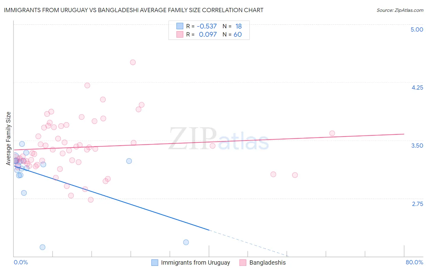 Immigrants from Uruguay vs Bangladeshi Average Family Size