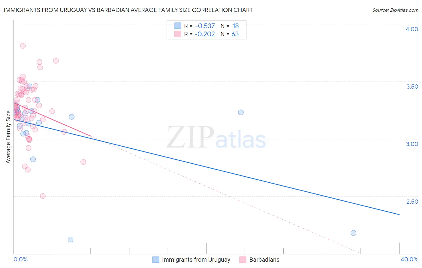 Immigrants from Uruguay vs Barbadian Average Family Size