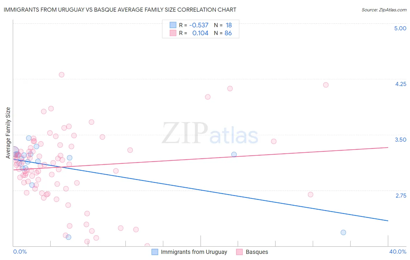 Immigrants from Uruguay vs Basque Average Family Size