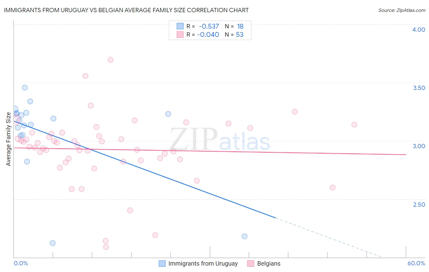 Immigrants from Uruguay vs Belgian Average Family Size